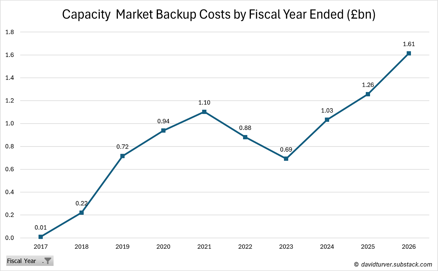 FIgure 1 - Capacity Market Backup Costs by FIscal Year (£bn)