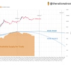 Bitcoin is becoming scarcer!