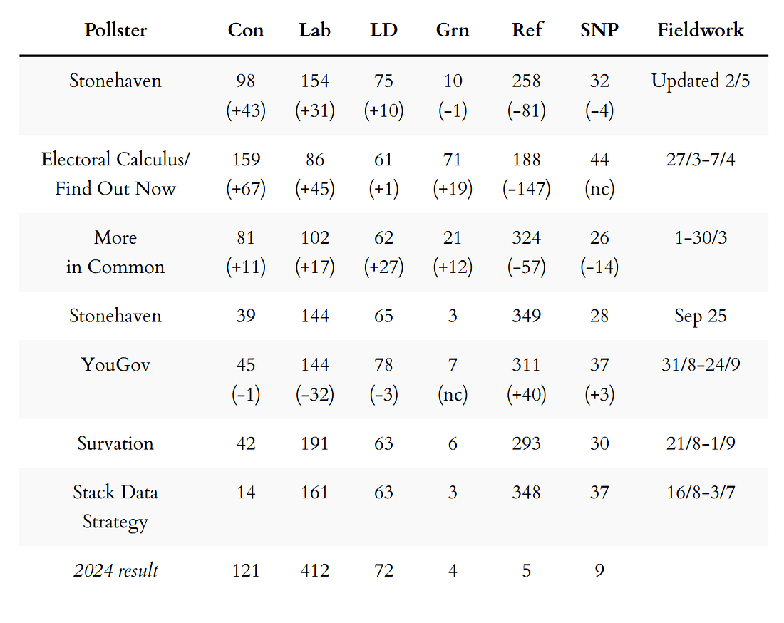MRP seat projections