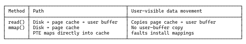 Table: read() vs mmap() paths