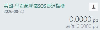 里奇蒙聯邦儲備銀行SOS景氣衰退同步指標走勢圖，警戒值0.2