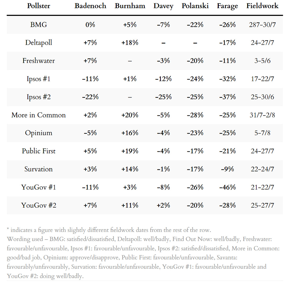 Poll ratings for party leaders