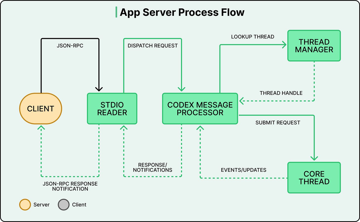 How OpenAI Codex Works - ByteByteGo Newsletter