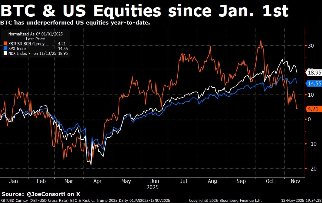 Line chart titled BTC and US Equities since Jan. 1st, normalized as of November 25 2025, showing equities year-to-date performance. Blue line represents BTC starting high and declining to around 10 percent. Orange line for S and P 500 steadily rising to about 15 percent. Purple line for Nasdaq rising sharply to over 20 percent. X-axis months from Jan to Nov, Y-axis percentage from -10 to 30. Bloomberg Finance watermark at bottom.