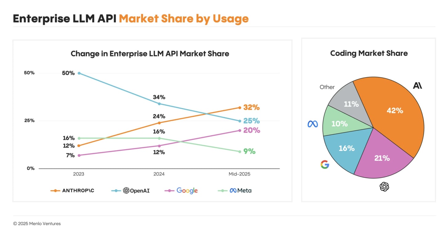 René Schulte on X: "Who would have guessed that Anthropic would overtake  OpenAI in enterprise LLM adoption this year? According to Menlo Ventures'  2025 Mid-Year LLM Market Update, the enterprise landscape is