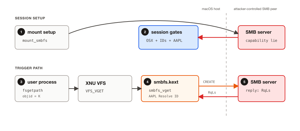 Diagrama de fluxo da cadeia de explora&ccedil;&atilde;o do Apple MIE