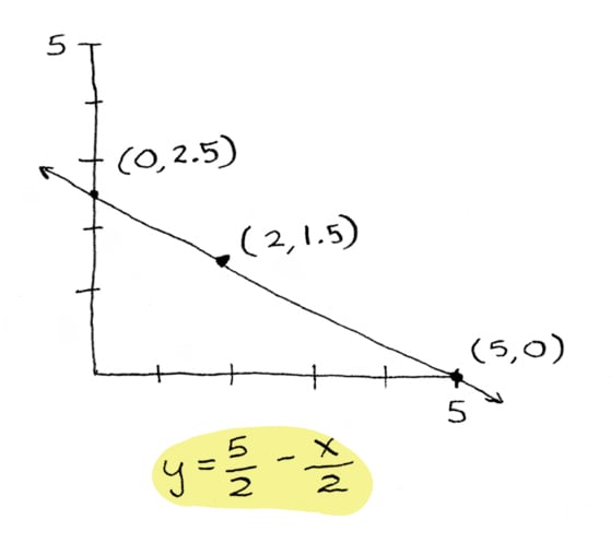 graph for y = 2.5 - 0.5x graph for y = 2.5 - 0.5x