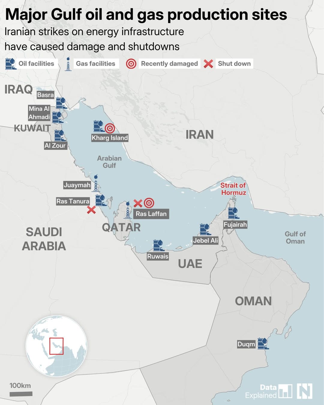 May be an image of map and text that says "Major Gulf oil and gas production sites Iranian strikes on energy infrastructure have caused damage and shutdowns Oil facilities Gas facilities Recently damaged IRAQ Basra Shut down Mina Ahmadi KUWAIT AlZour Kharg Island IRAN Arabian Gulf Juaymah Ras Tanura Strait of Hormuz Ras Laffan QATAR SAUDI ARABIA Fujairah Jebel Ali Ruwais Gulf of Oman UAE OMAN 100km Duqm Data Explained N"