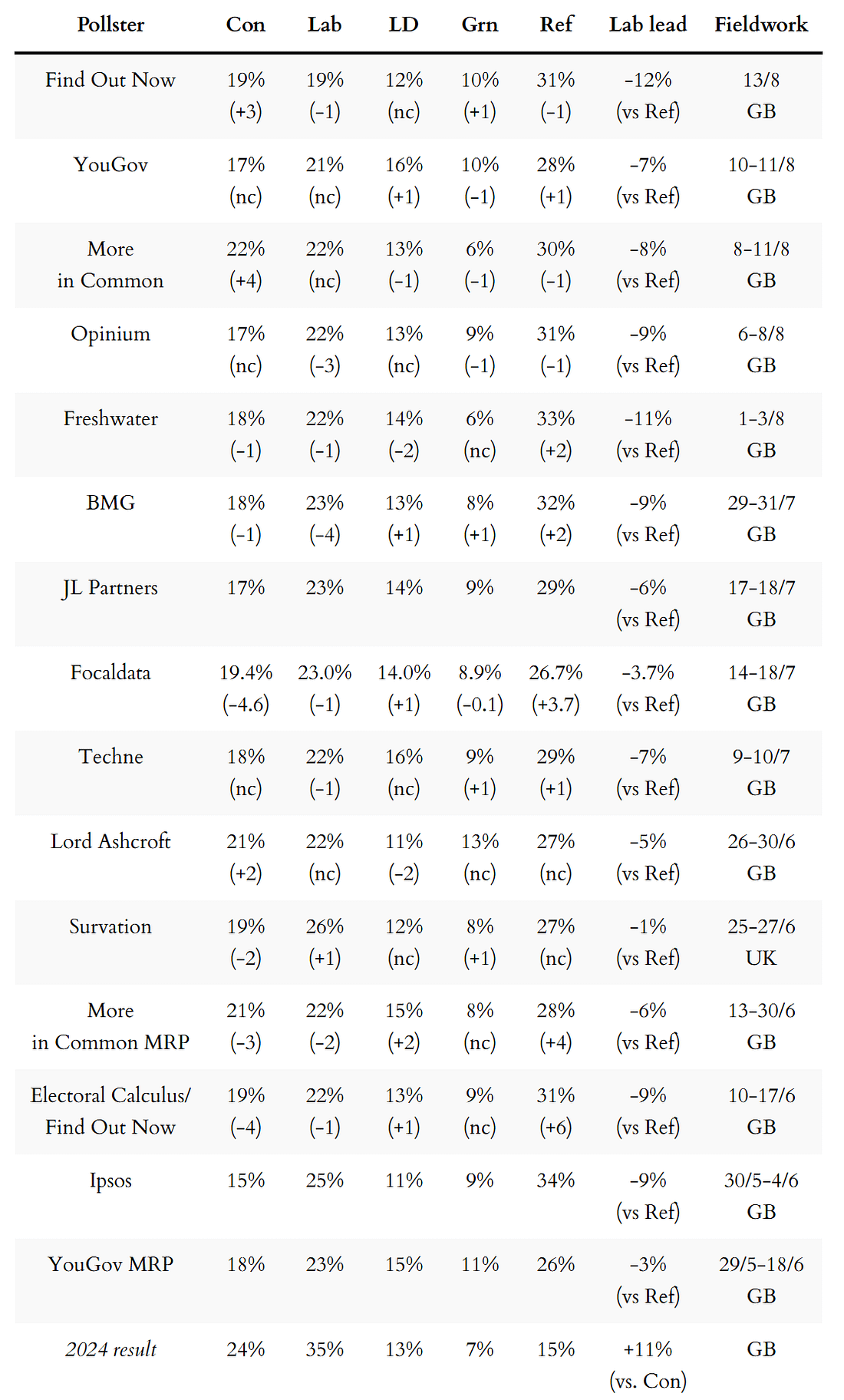 General election voting intention polls