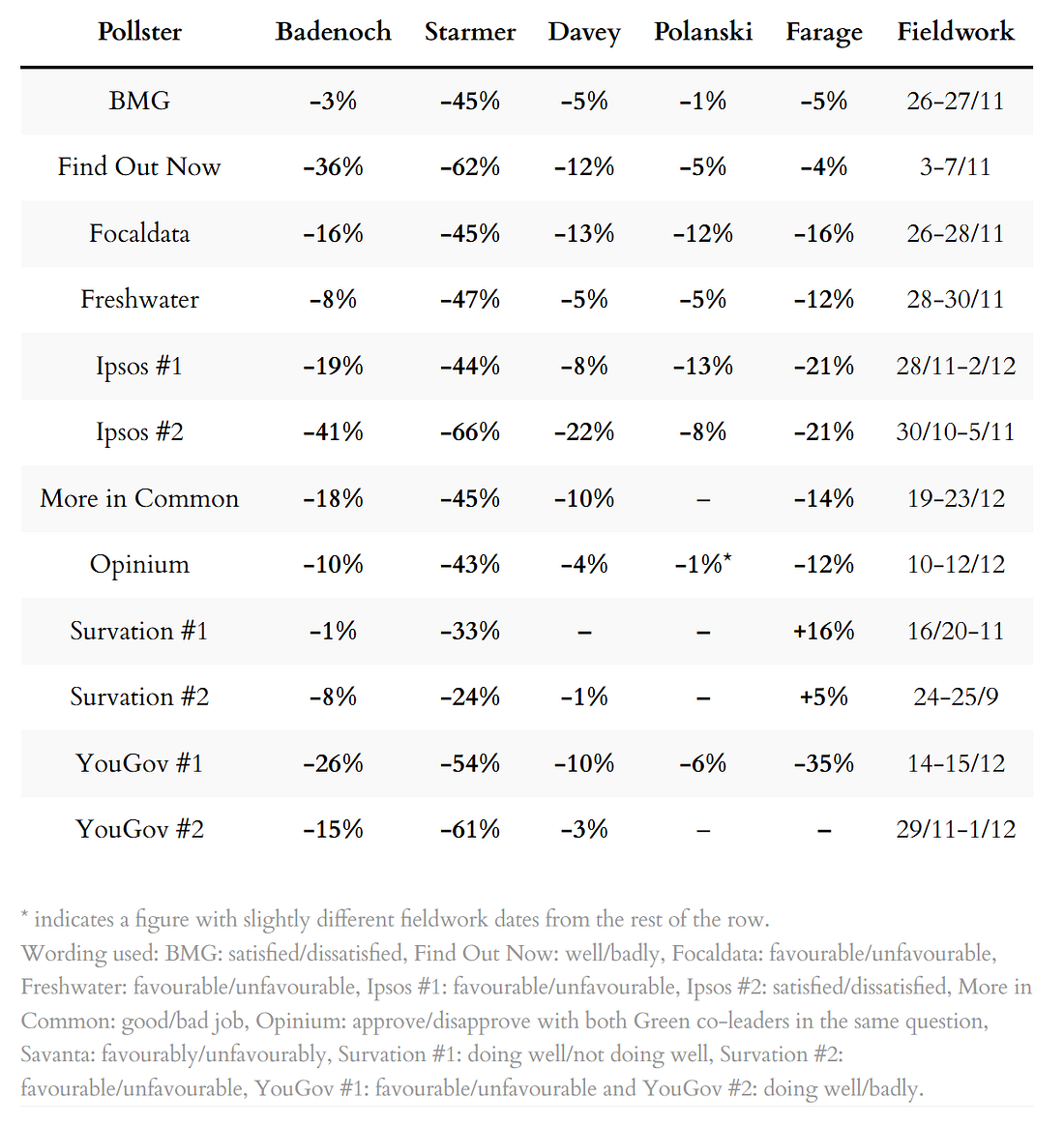 Poll ratings for party leaders