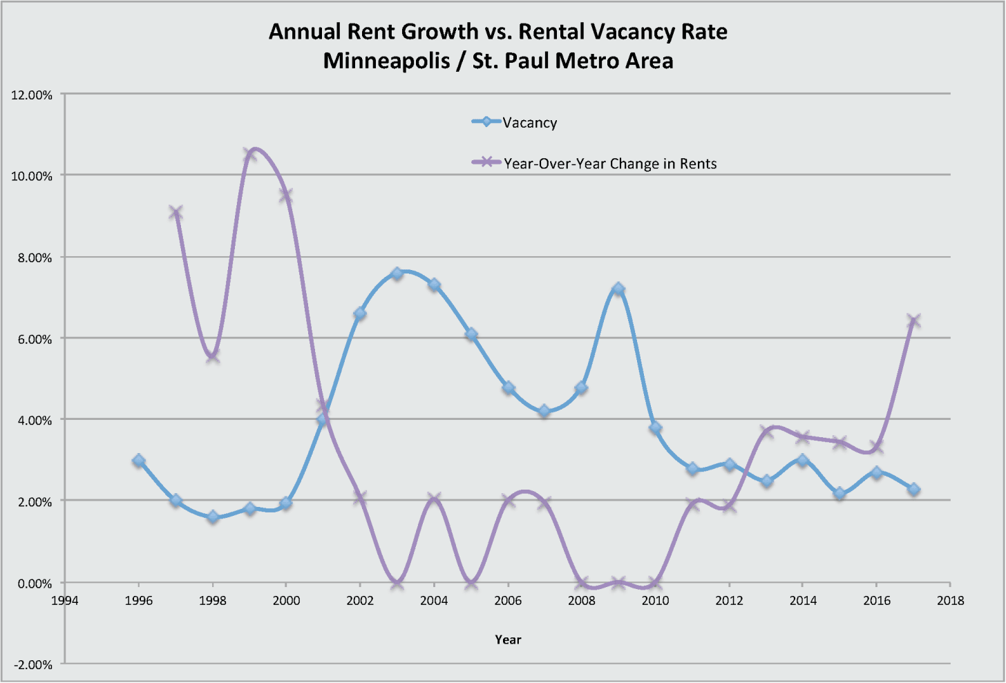 A line chart of vacancies and rent growth. When one goes up, the other does down.