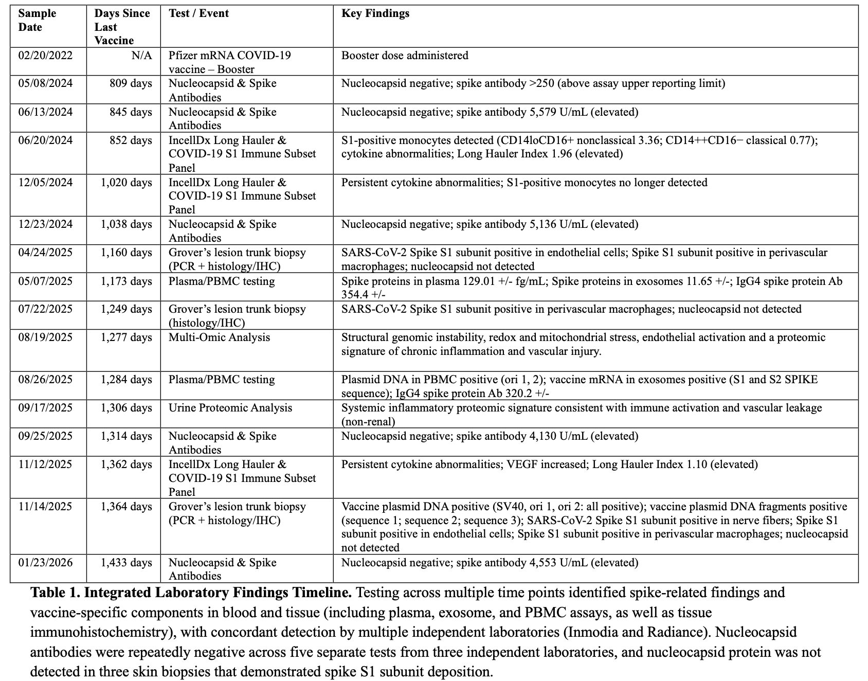 Impfstoff-mRNA, Plasmid-DNA und Spike-Protein können mehr als 3,5 Jahre nach der COVID-19-Impfung im Menschen verbleiben- 4
