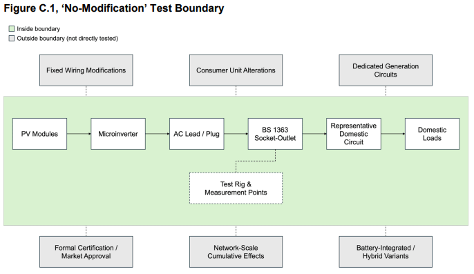 Figure 1 - Scope of Plug-in Solar Safety Study