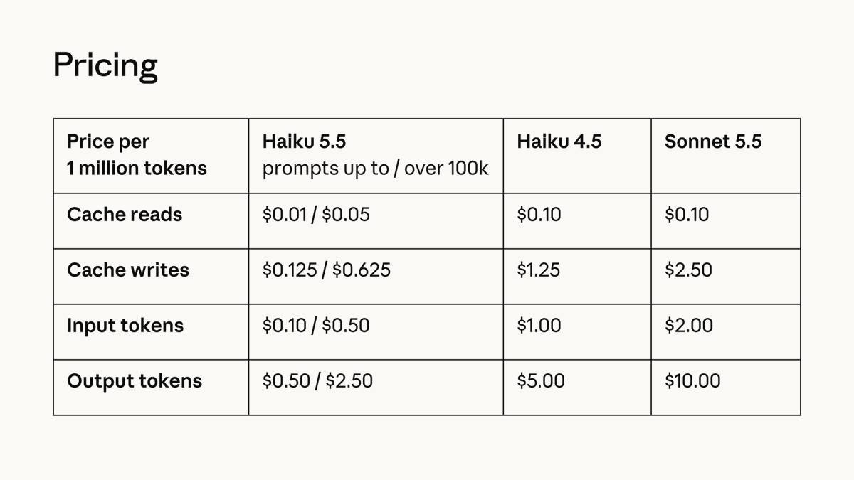 Pricing table comparing Haiku 5.5, Haiku 4.5, and Sonnet 5.5 token costs. Titled
