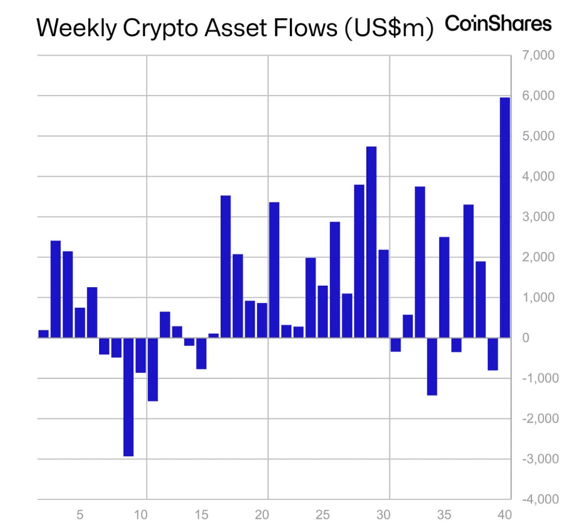 Bar chart titled Weekly Crypto Asset Flows USm CoinShares displays vertical blue bars representing data points over 40 weeks on x-axis from 5 to 40 and y-axis ranging from -3000 to 7000 in millions of US dollars showing positive inflows with peaks reaching 6000 and some negative outflows down to -2000