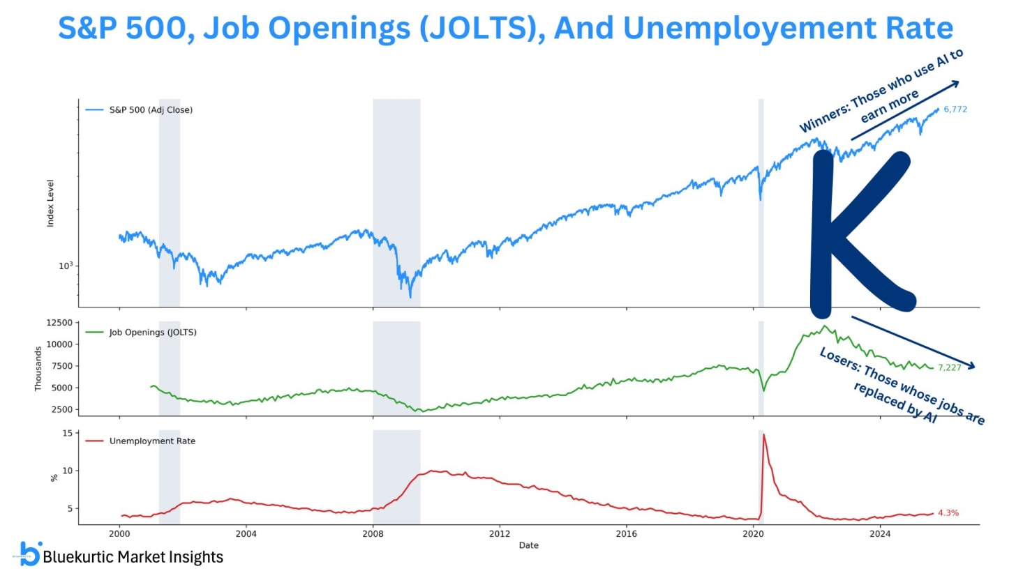 A three-panel chart shows the S&P 500, U.S. job openings (JOLTS), and the unemployment rate from 2000 to 2025, with recession periods shaded in gray. The S&P 500 line trends upward over time, job openings rise but decline after 2022, and unemployment spikes during the 2008 and 2020 recessions. A large letter “K” is drawn across the chart to symbolize a K-shaped economy. An upward arrow labeled “Winners: Those who use AI to earn more” points toward rising market outcomes, while a downward arrow labeled “Losers: Those whose jobs are replaced by AI” points toward declining job openings. The image highlights how AI adoption may widen the divide between economic winners and losers.