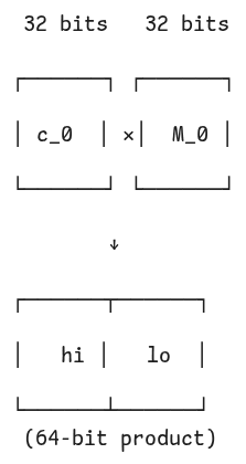 The multiplication of two 32-bit values c0 and M0 produces a 64-bit result which is split into hi and lo parts