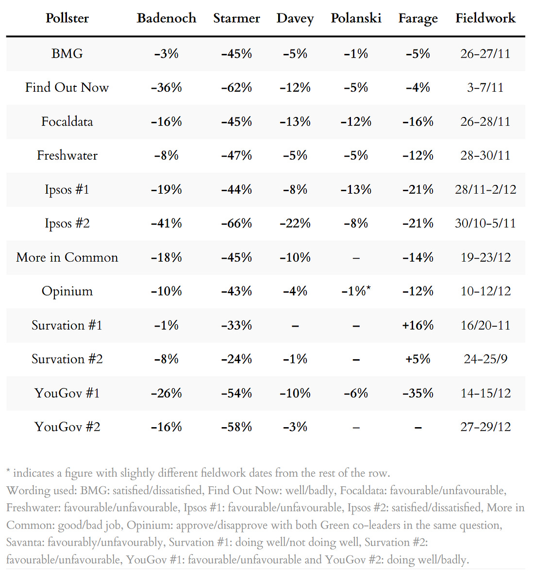 Poll ratings for party leaders
