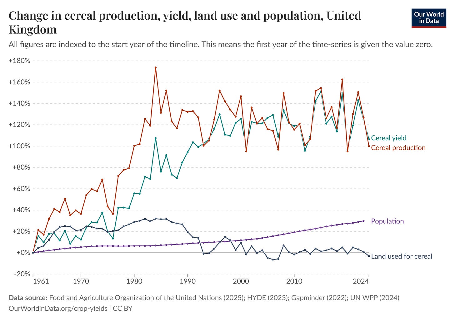 Figure 3 - UK Index of cereal production yield and land use Figure 3 - UK Index of cereal production yield and land use