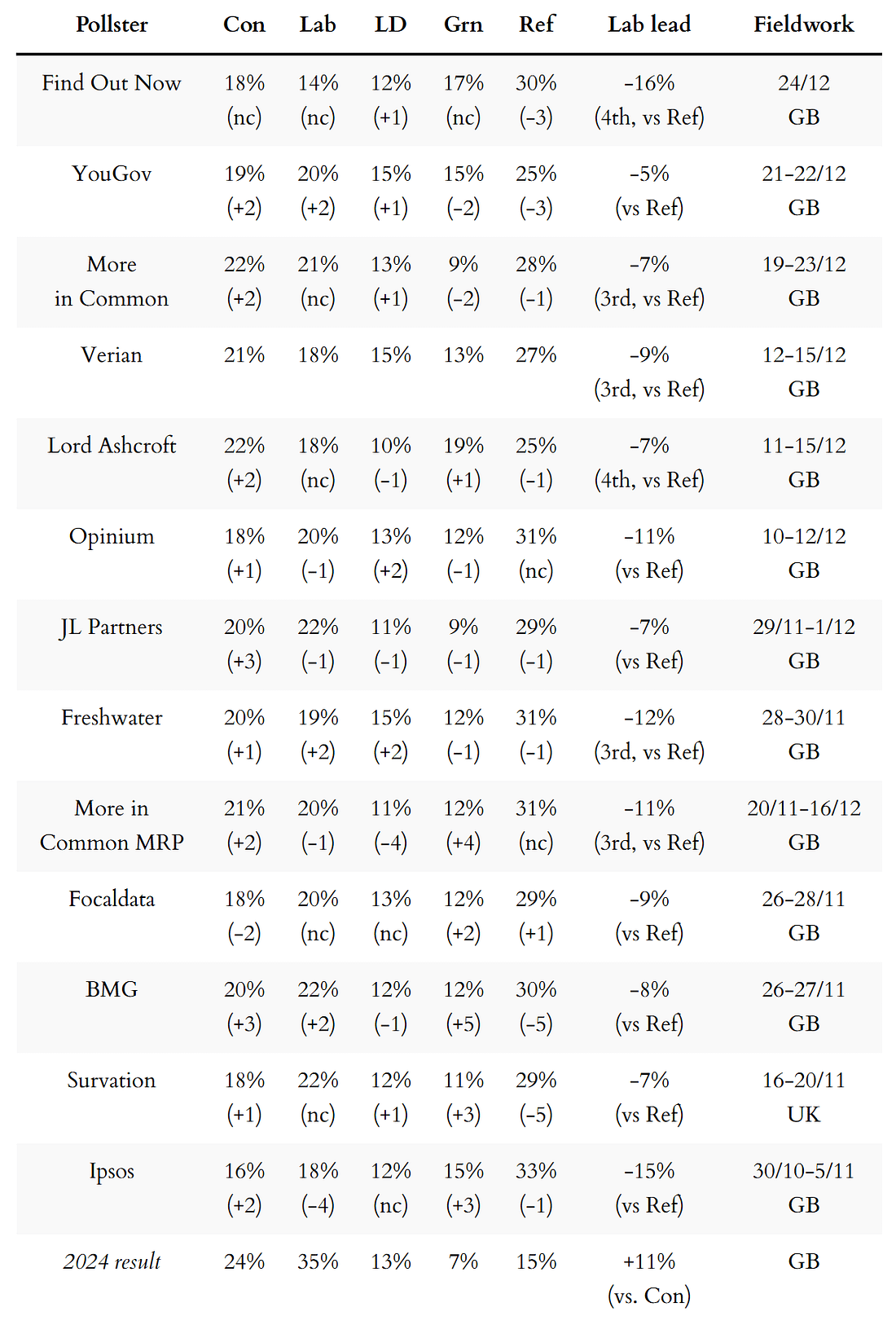 General election voting intention polls