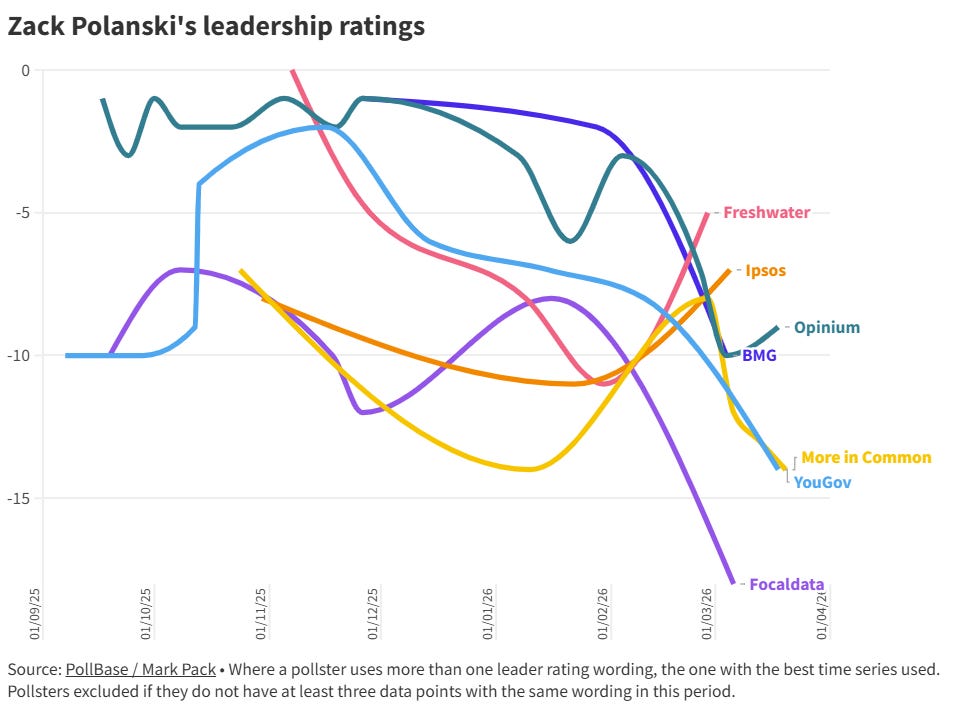 Zack Polanski's net leadership ratings
