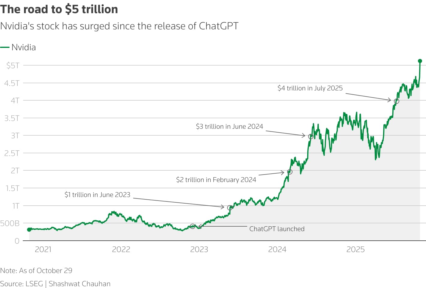Nvidia hits $5 trillion valuation as AI boom powers meteoric rise | Reuters