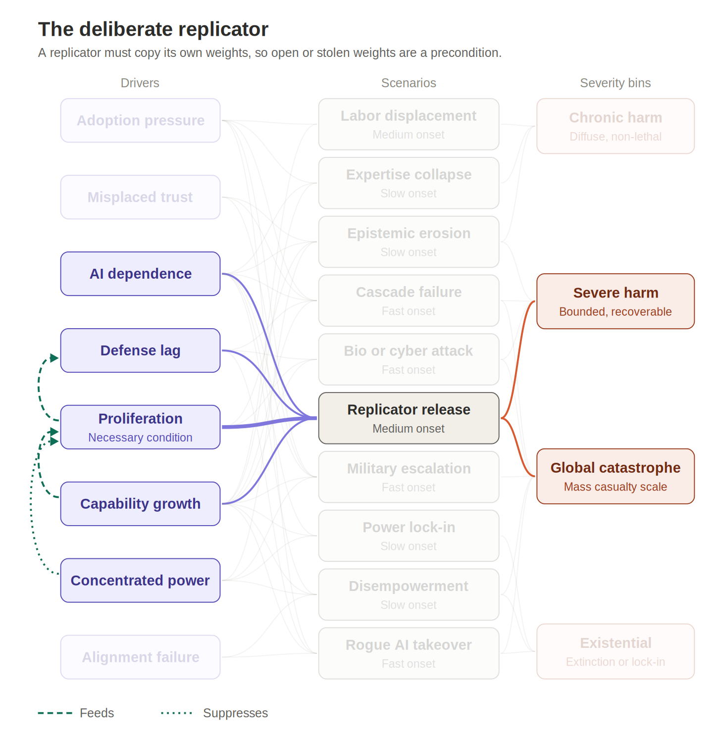 Flow diagram