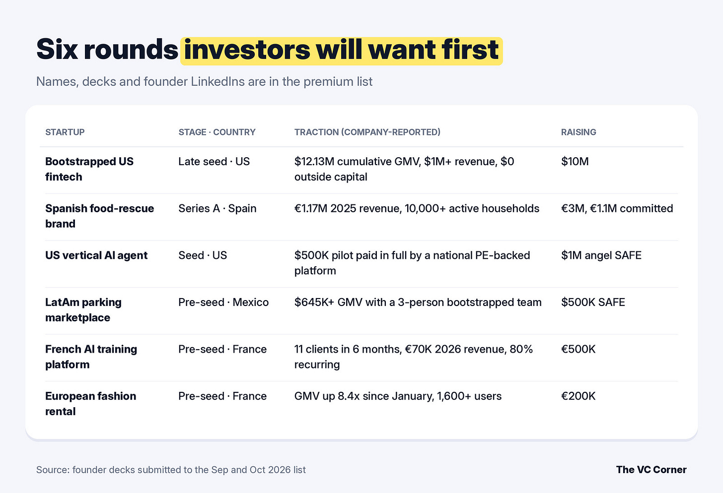 Table of six anonymized startups with stage, country, traction and round size