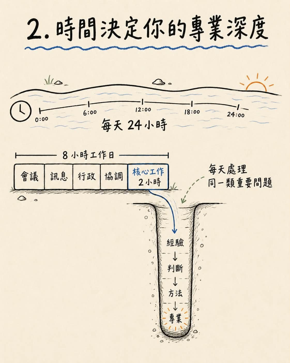 可能是顯示的文字是「 2. .時間決定你的專業深度 ١/٥ L 0:00 6:00 12:00 每天24小時 18:00 24:00 8小時工作日 會議訊息行政協調12小時 會議 訊息 行政 協調 核心工作 2小時 每天處理 同一類重要問題 經驗 生生 專 專業 判斷 し 方法」的圖像