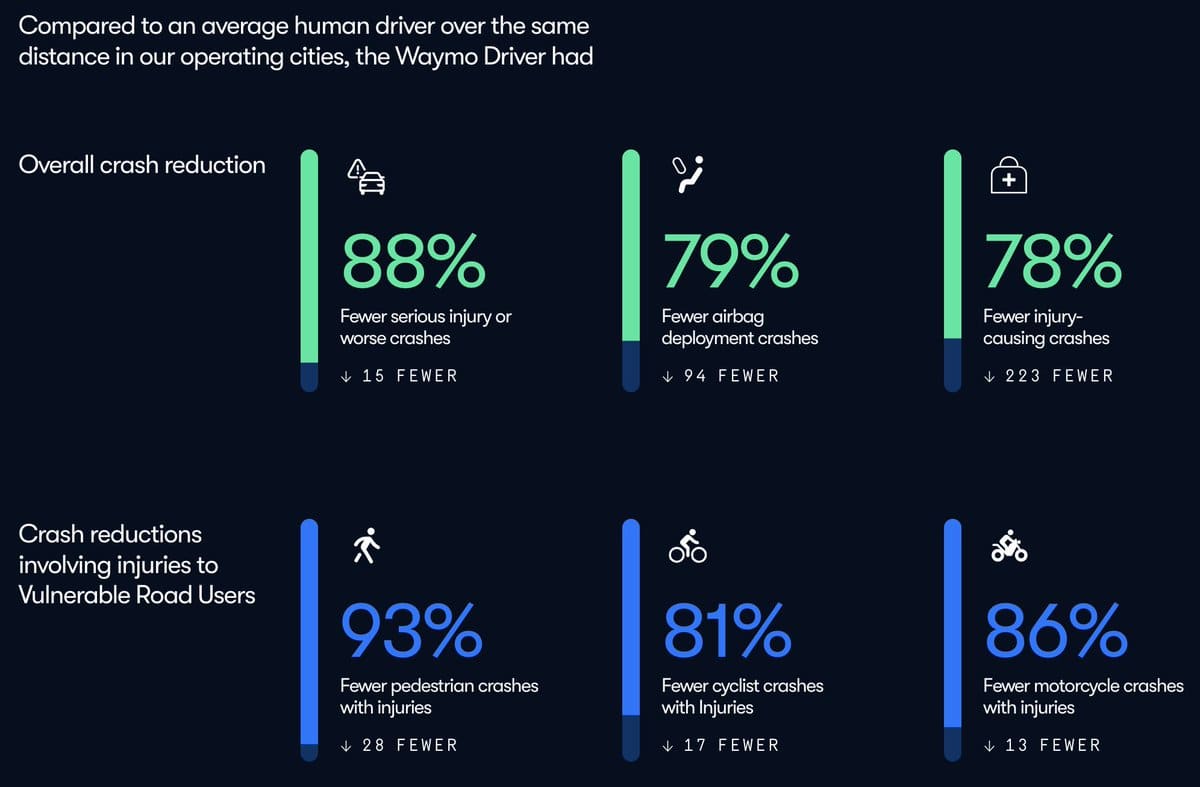 Something like 43,000 die yearly in car crashes in the US and 2.38 million  are injured. At what point does it become unethical to not to speed up  driverless car adoption as