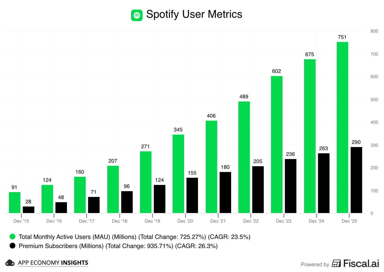 Chart preview