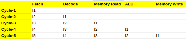 Example of a simple 5-stage instruction pipeline (Fetch, Decode, Memory Read, ALU, Memory Write), showing how multiple instructions overlap in execution across cycles. Example of a simple 5-stage instruction pipeline (Fetch, Decode, Memory Read, ALU, Memory Write), showing how multiple instructions overlap in execution across cycles.