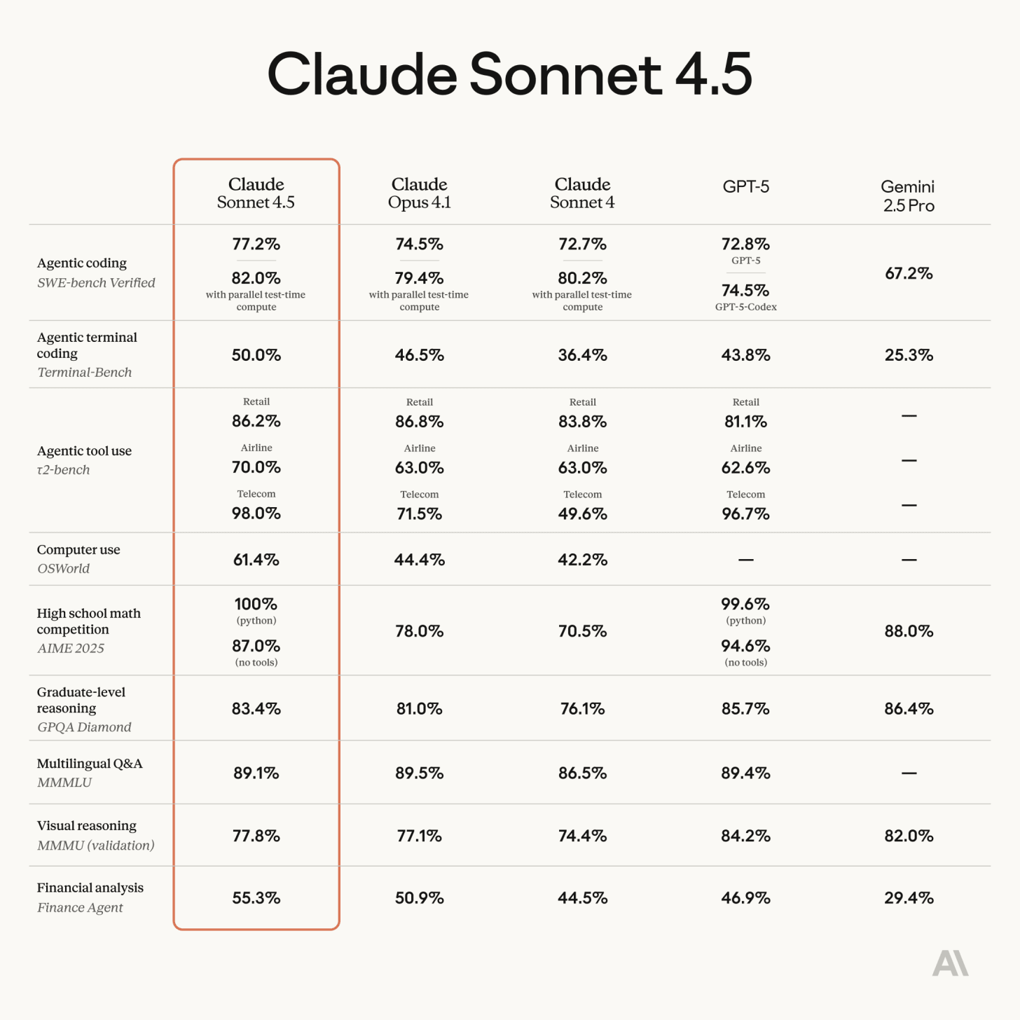 Introducing Claude Sonnet 4.5 : r/ClaudeAI