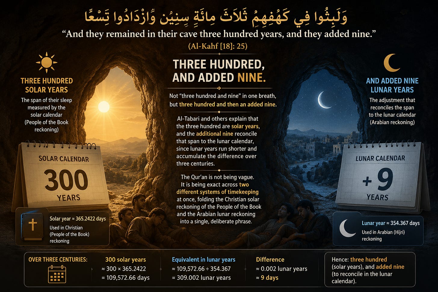 A dramatic infographic explaining Surah al-Kahf, verse 25, about the Companions of the Cave remaining for three hundred years and an added nine. The design is split between a golden solar scene on the left and a blue lunar night scene on the right, both framed inside a cave. The left side shows a sun, a solar calendar marked “300 years,” and references to solar reckoning. The right side shows a crescent moon, a lunar calendar marked “+9 years,” and references to lunar reckoning. The centre text explains that the Qur’anic phrase distinguishes between three hundred solar years and the additional nine years needed to reconcile the span with the lunar calendar. A calculation panel along the bottom compares solar and lunar years over three centuries.