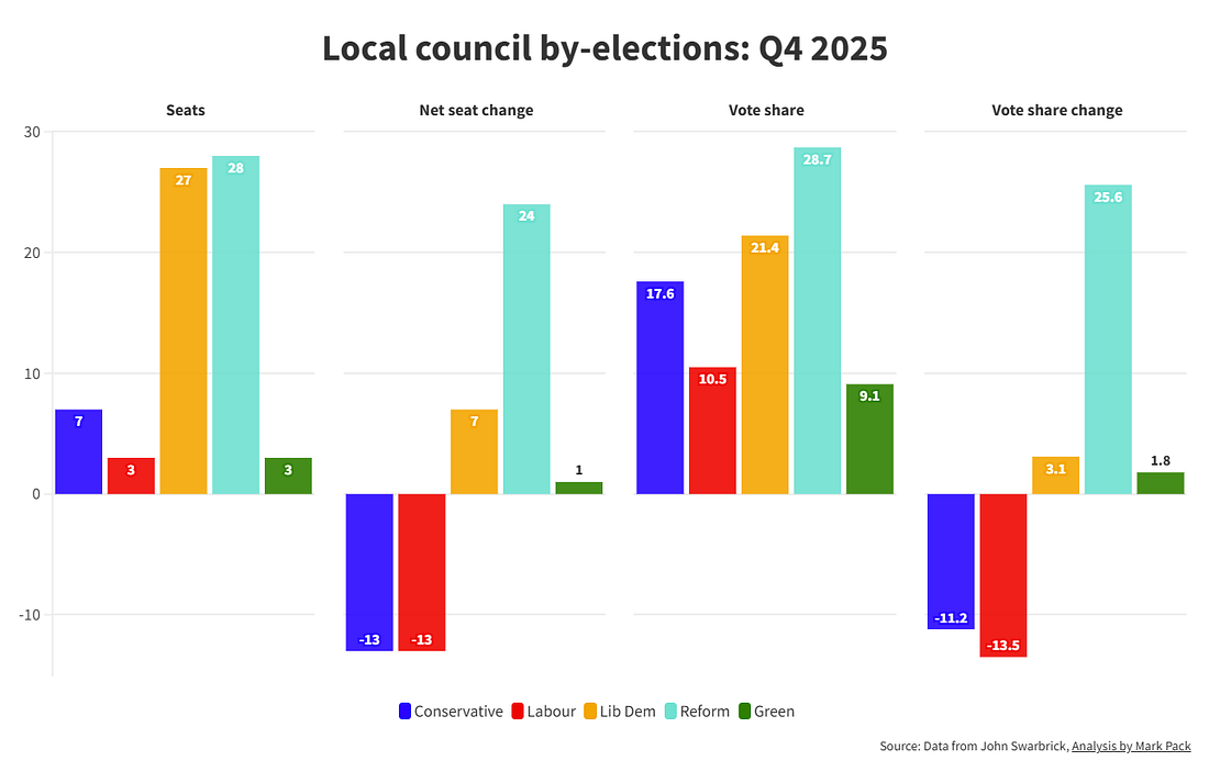 Local council by-elections Q4 2025