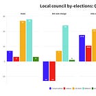 What council by-elections tell us about the changing political system