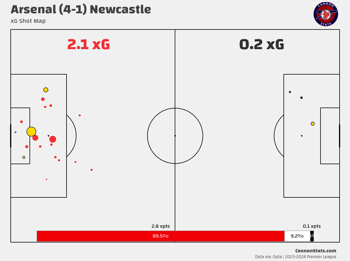 Thành tích đối đầu Arsenal vs Newcastle