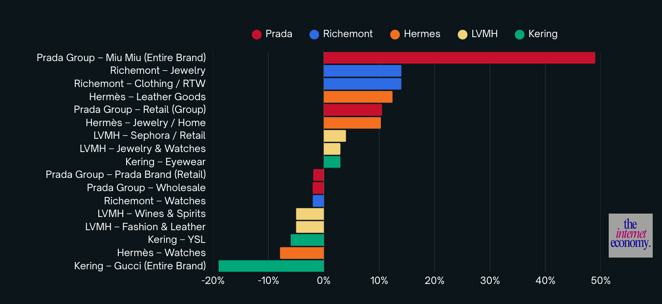 Revenue growth by product category. (Source: The Internet Economy, 2025 financial statements)