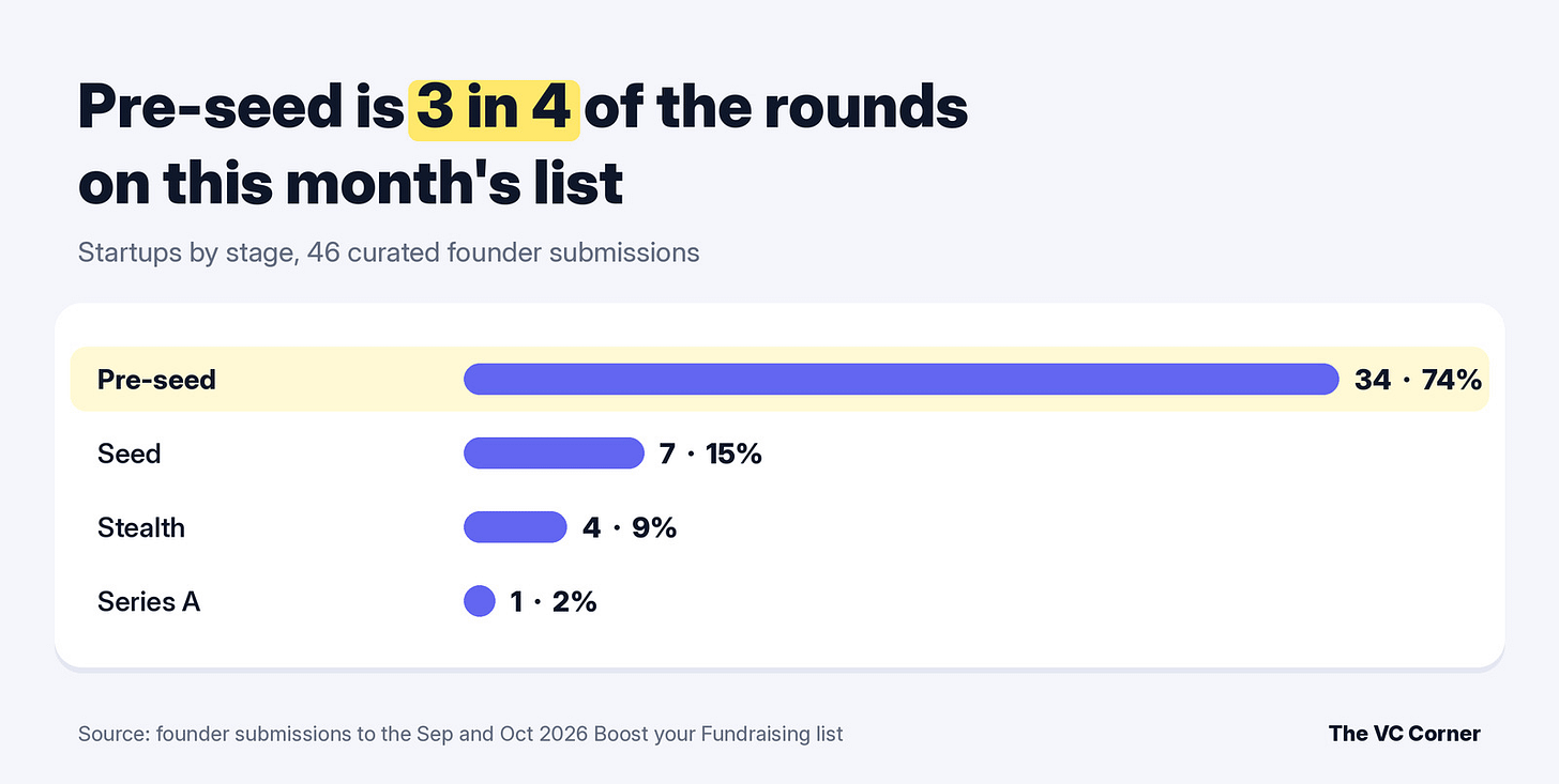Bar chart showing 34 pre-seed, 7 seed, 4 stealth and 1 Series A startup on the October list