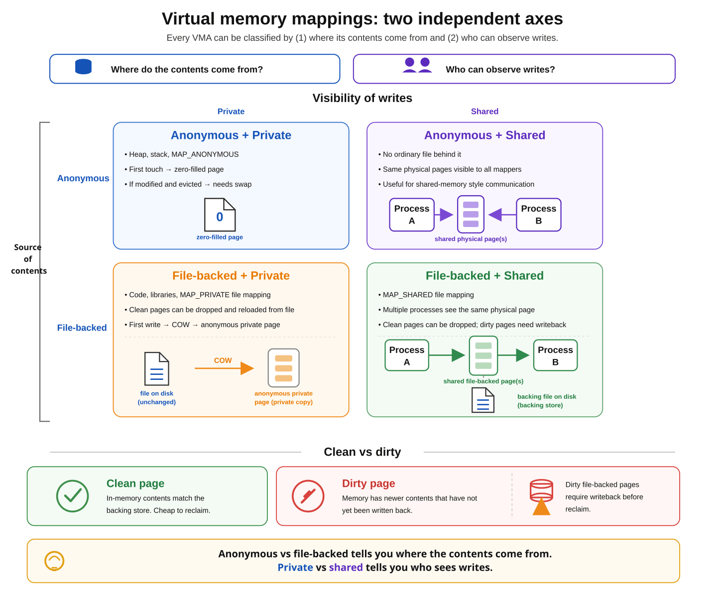 Figure 11: Virtual memory mappings can be understood along two independent axes: where the contents come from, either anonymous memory or a file, and who can observe writes, either only the current process or other processes sharing the same mapping.