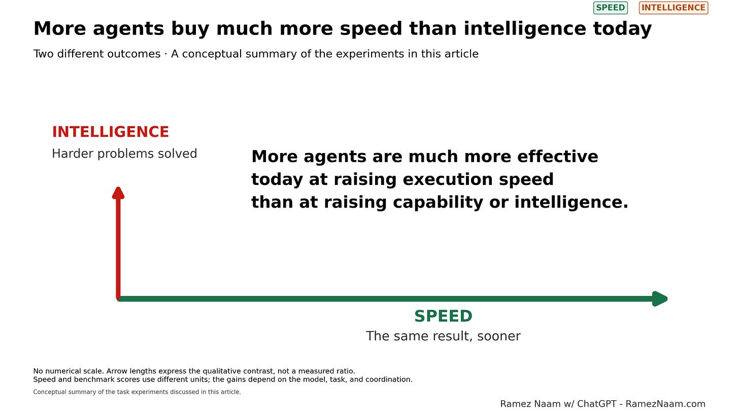 So far, more agents buy much more speed than extra capability.