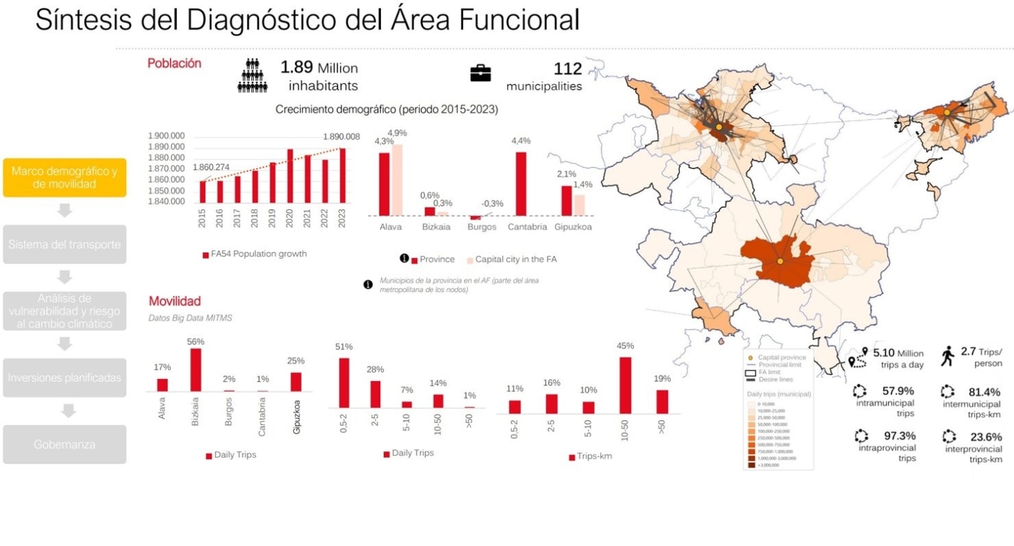 TEN-T Nodes meeting in Bilbao
