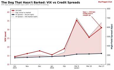Graph compares VIX levels and high-yield credit spreads over time, highlighting a gap indicating market discrepancies.