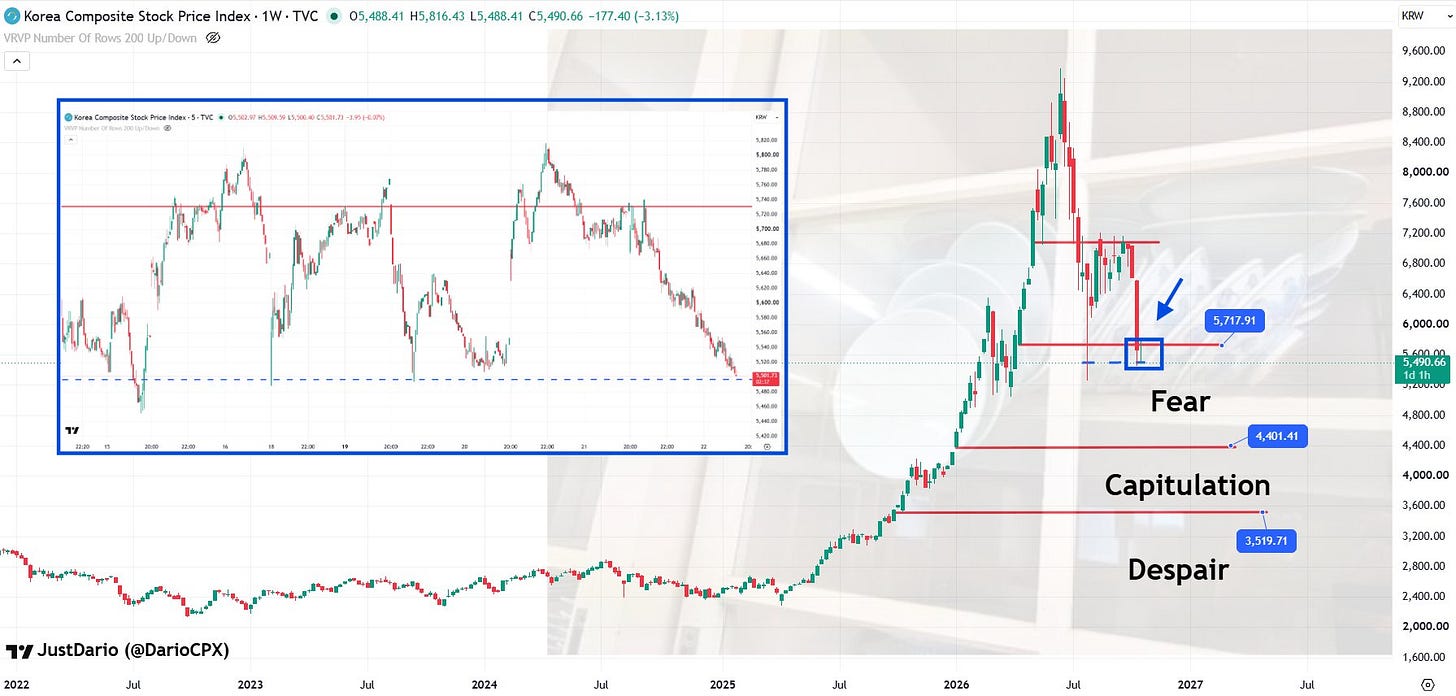 Chart: South Korea KOSPI index decline from June peak after Black Thursday selloff