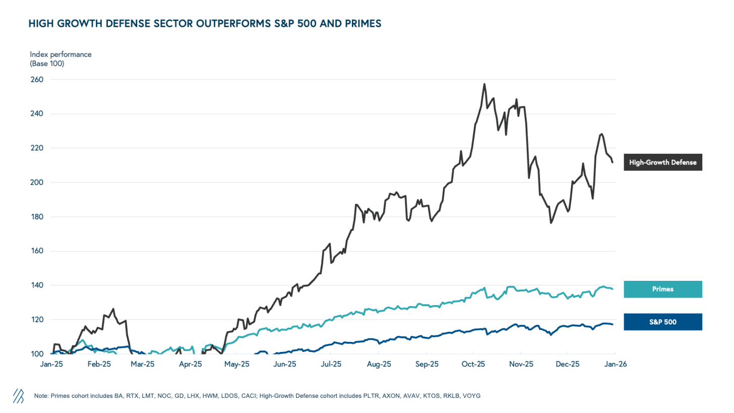 high growth defense sector vs sp500 market performance