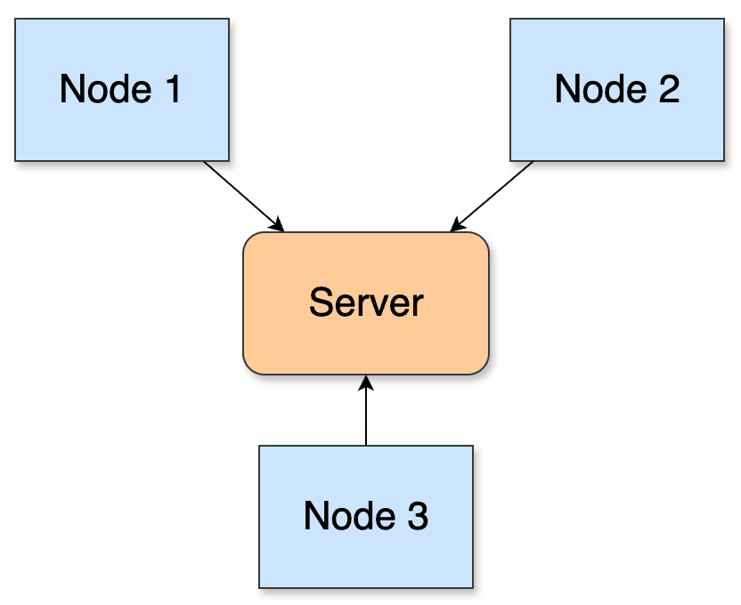 Diagram showing OT architecture where Nodes 1, 2, and 3 communicate through a central server to achieve convergence.