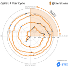 2025: Bitcoin Cycle's Most Promising Year!