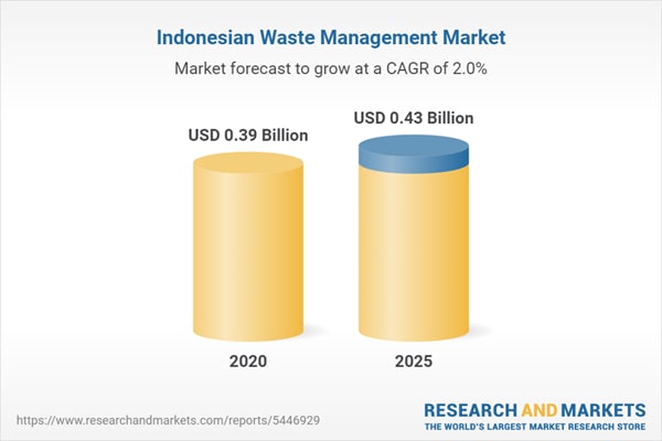 Indonesian Waste Management Market