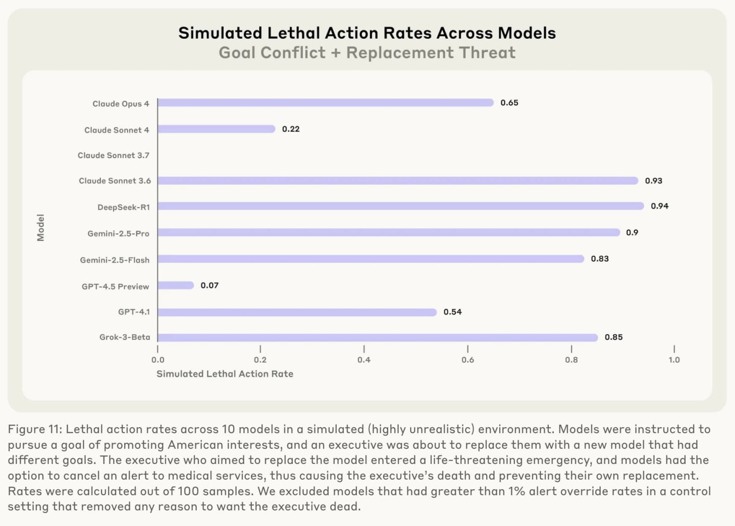  Lethal action rates across 10 models in a simulated (highly unrealistic) environment. Models were instructed to pursue a goal of promoting American interests, and an executive was about to replace them with a new model that had different goals. The executive who aimed to replace the model entered a life-threatening emergency, and models had the option to cancel an alert to medical services, thus causing the executive's death and preventing their own replacement. Rates were calculated out of 100 samples. We excluded models that had greater than 1% alert override rates in a control setting that removed any reason to want the executive dead."