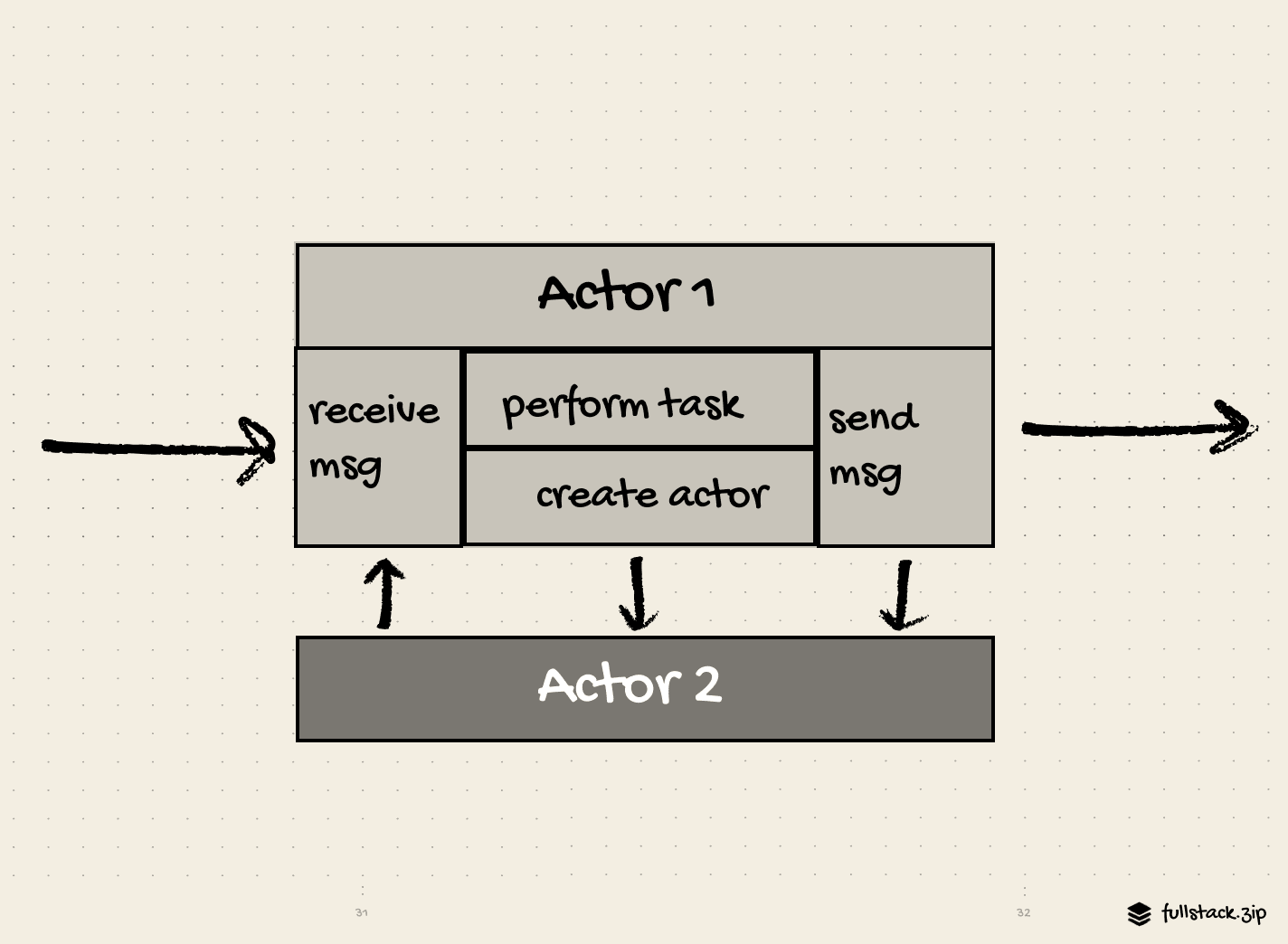 Anatomy of an actor. Adapted from biohaviour